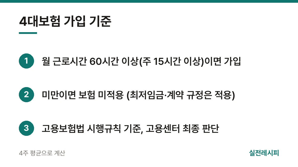 4대보험 가입 기준 — 한 장 요약