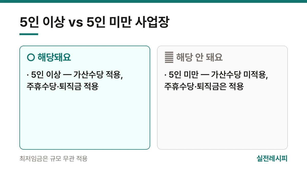 5인 이상 vs 5인 미만 사업장 — 한 장 요약