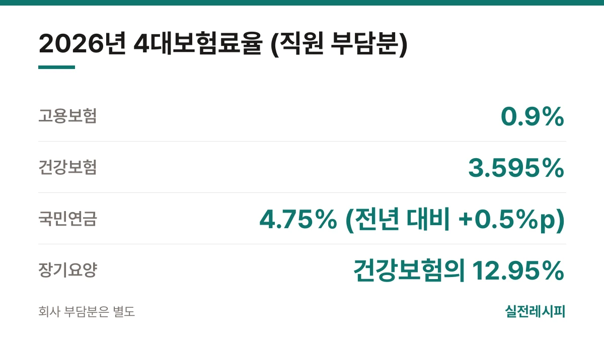 2026년 4대보험료율 (직원 부담분) — 한 장 요약