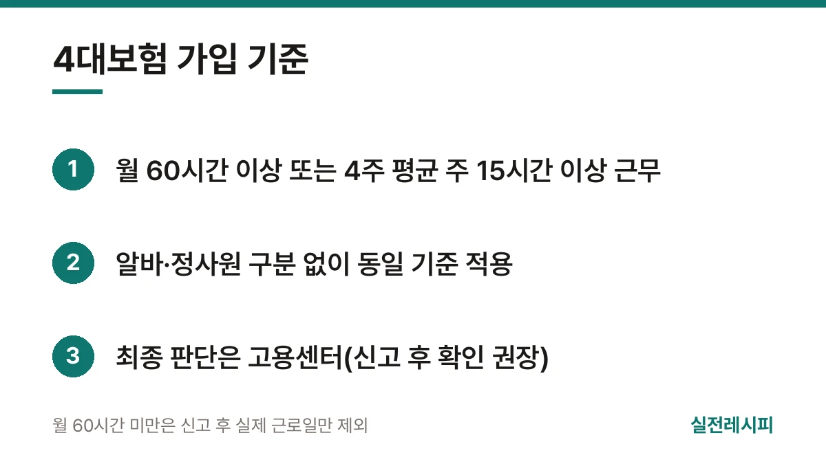 4대보험 가입 기준 — 한 장 요약