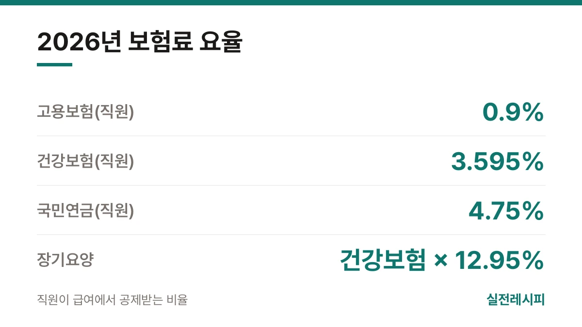 2026년 보험료 요율 — 한 장 요약