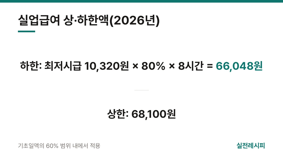 실업급여 상·하한액(2026년) — 한 장 요약