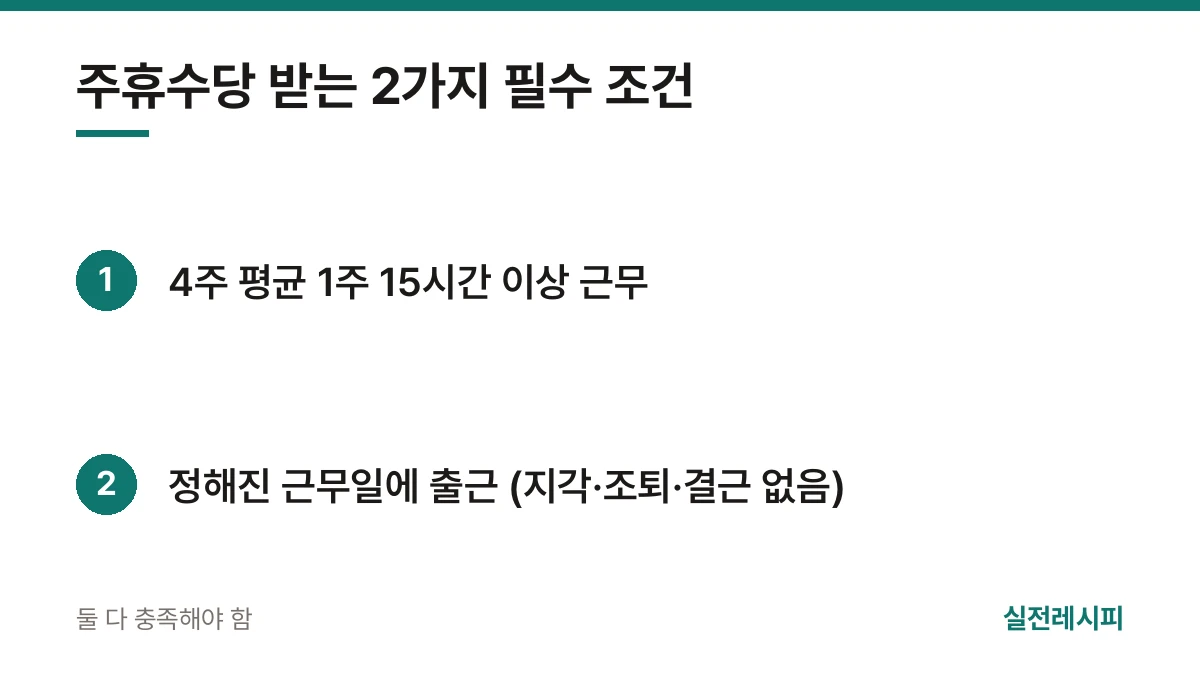 주휴수당 받는 2가지 필수 조건 — 한 장 요약