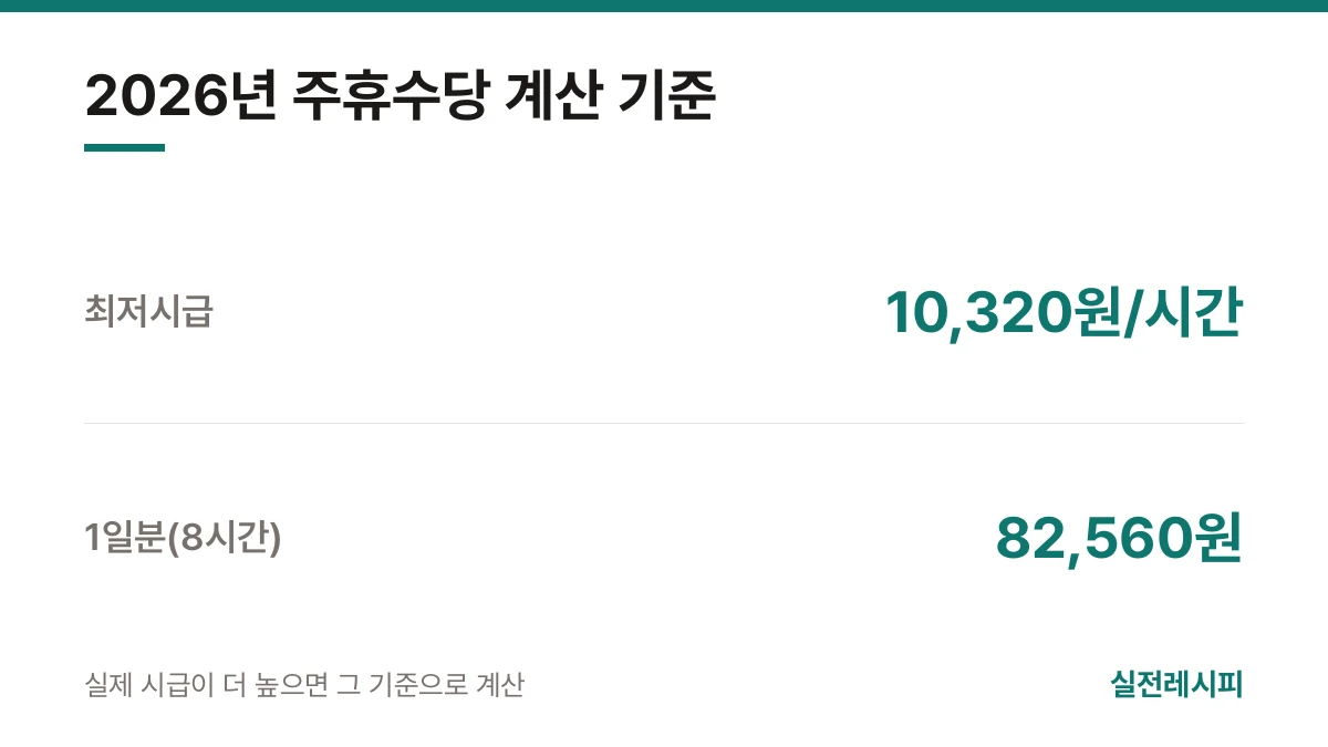2026년 주휴수당 계산 기준 — 한 장 요약