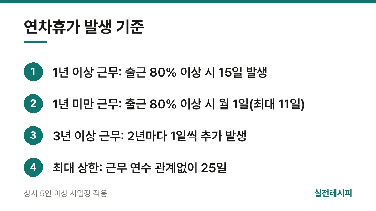 연차휴가 발생 기준 — 한 장 요약