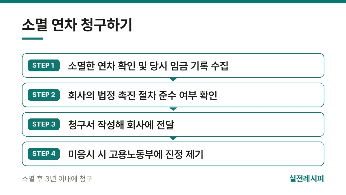 소멸 연차 청구하기 — 한 장 요약