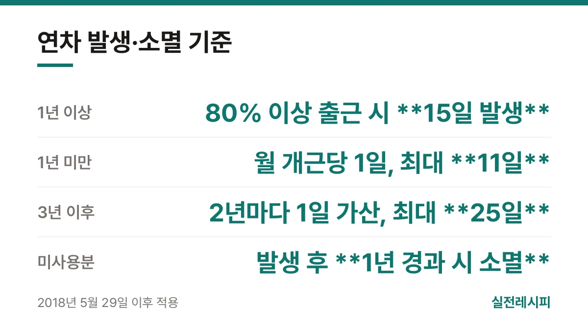 연차 발생·소멸 기준 — 한 장 요약