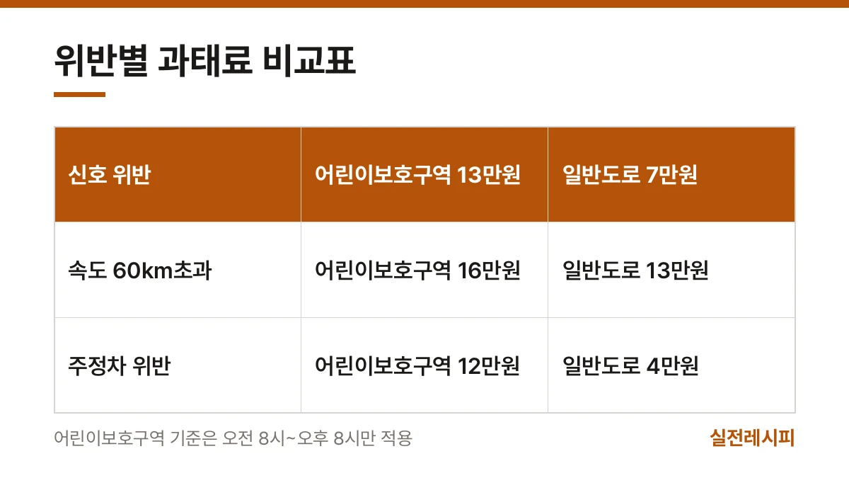 위반별 과태료 비교표 — 한 장 요약