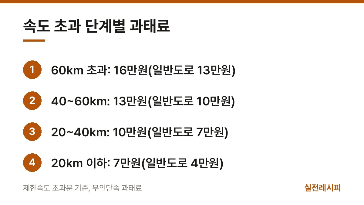 속도 초과 단계별 과태료 — 한 장 요약