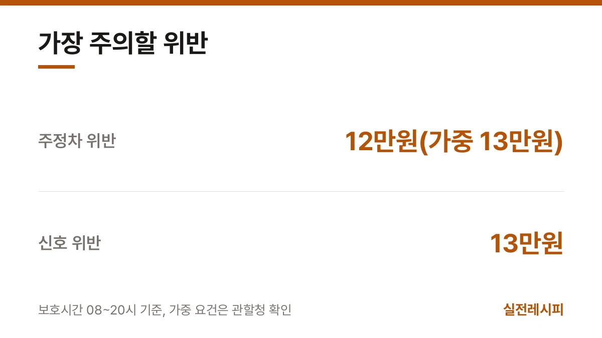 가장 주의할 위반 — 한 장 요약