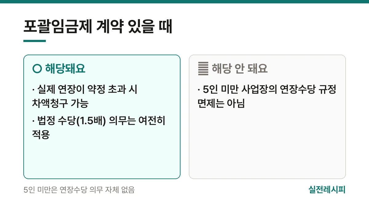 포괄임금제 계약 있을 때 — 한 장 요약