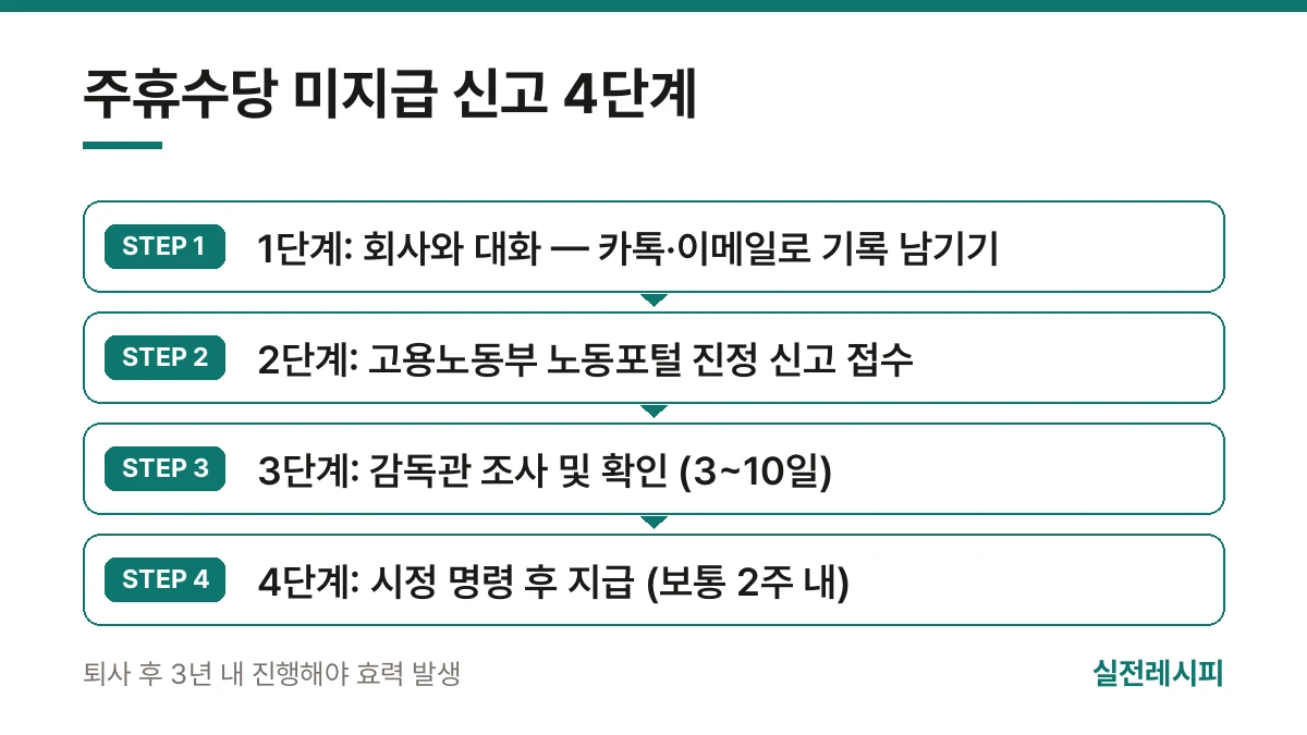 주휴수당 미지급 신고 4단계 — 한 장 요약