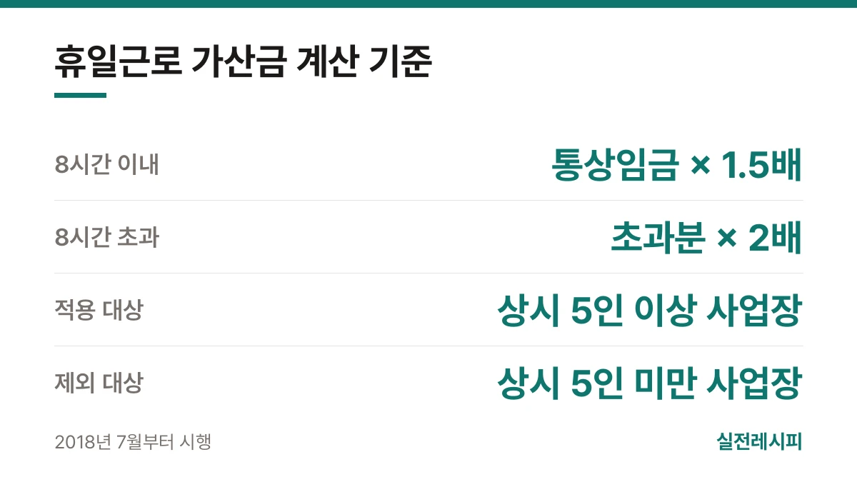 휴일근로 가산금 계산 기준 — 한 장 요약
