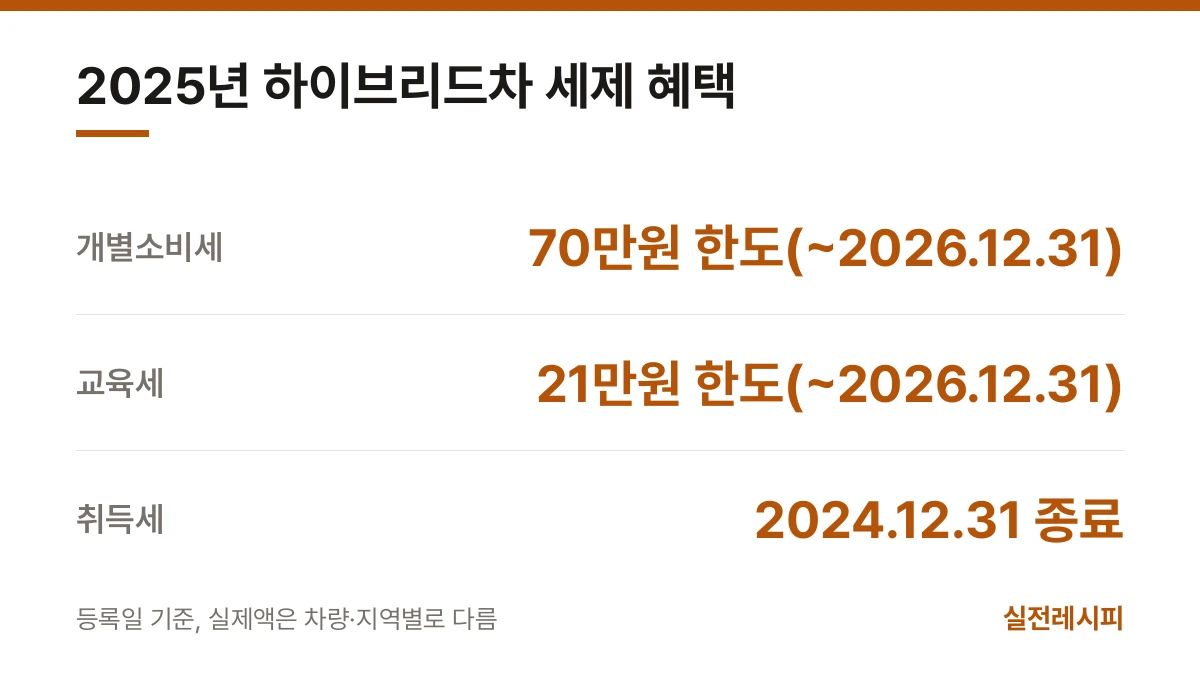 2025년 하이브리드차 세제 혜택 — 한 장 요약