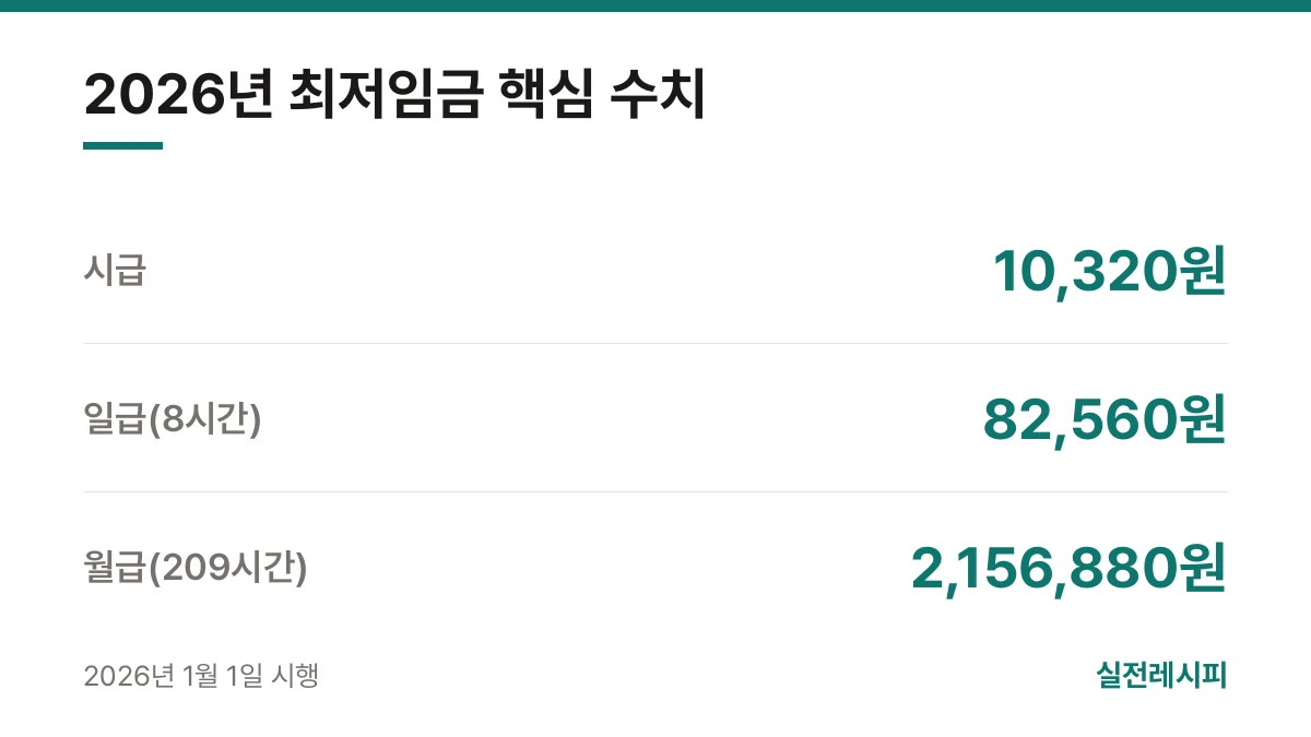 2026년 최저임금 핵심 수치 — 한 장 요약