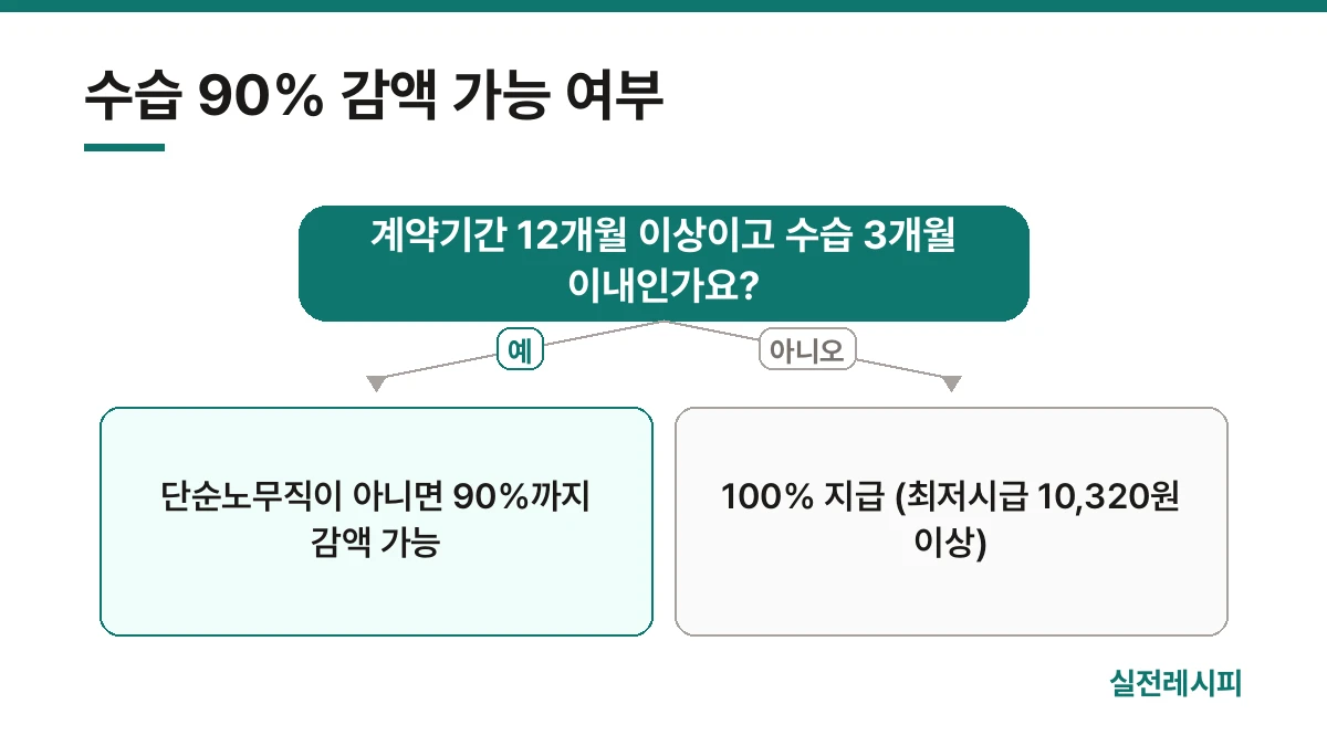 수습 90% 감액 가능 여부 — 한 장 요약