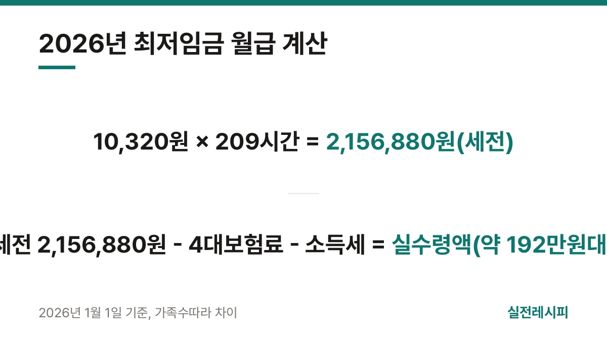 2026년 최저임금 월급 계산 — 한 장 요약