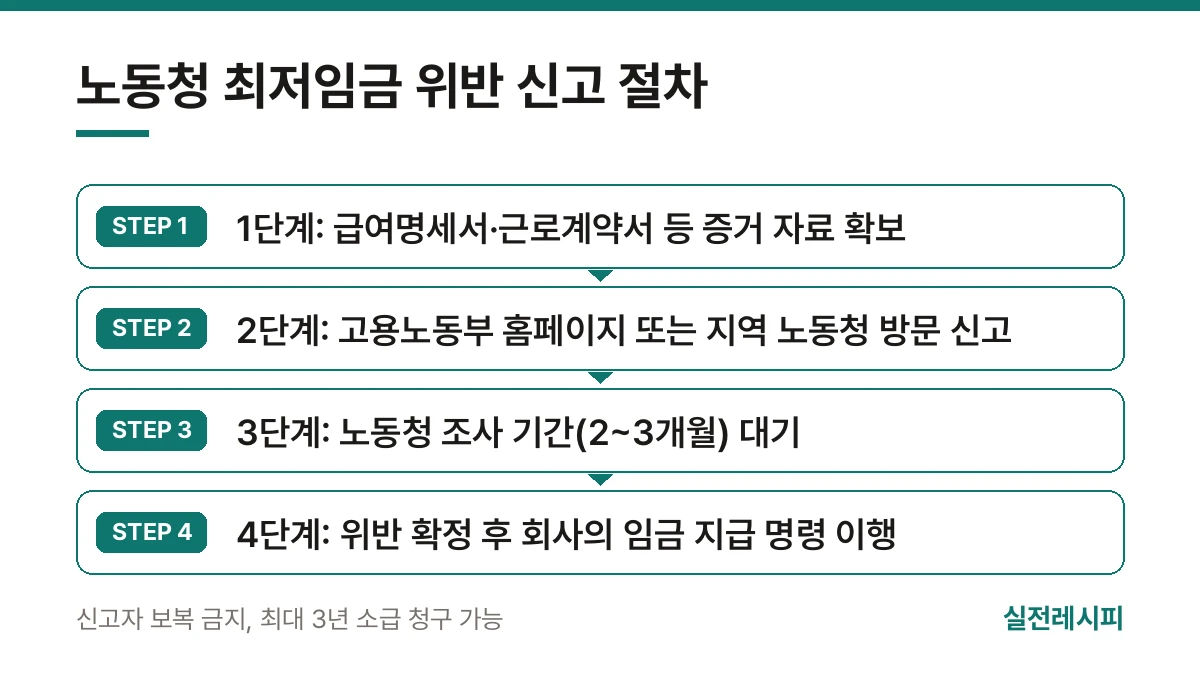 노동청 최저임금 위반 신고 절차 — 한 장 요약