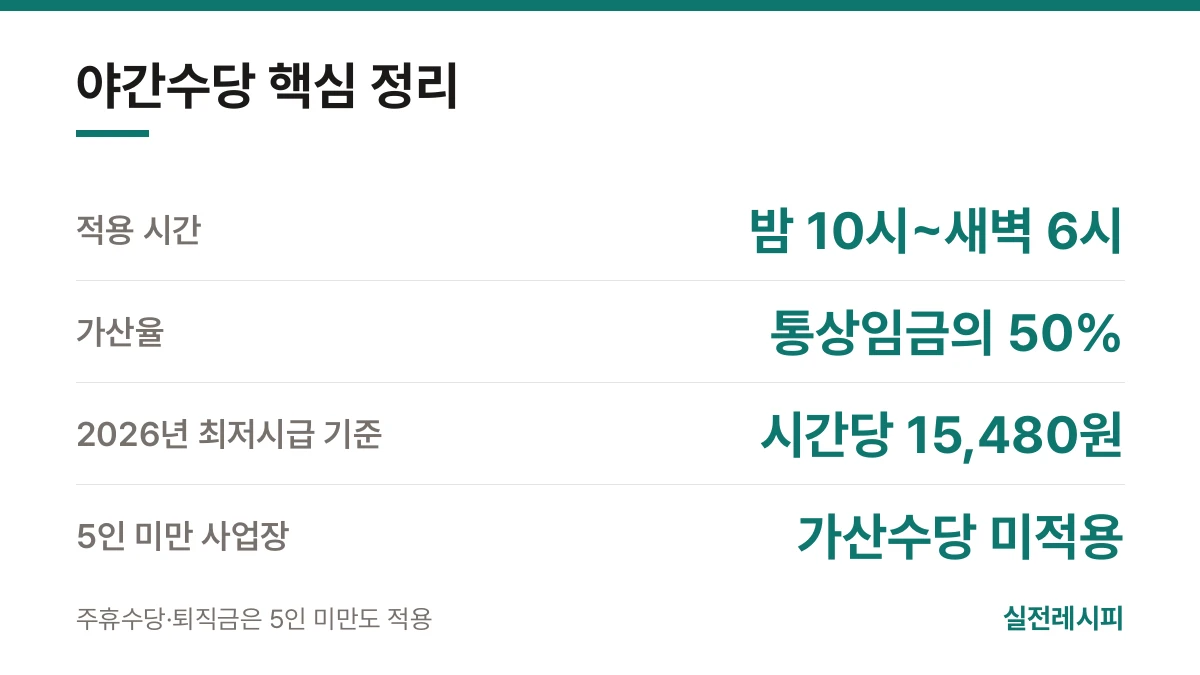 야간수당 핵심 정리 — 한 장 요약