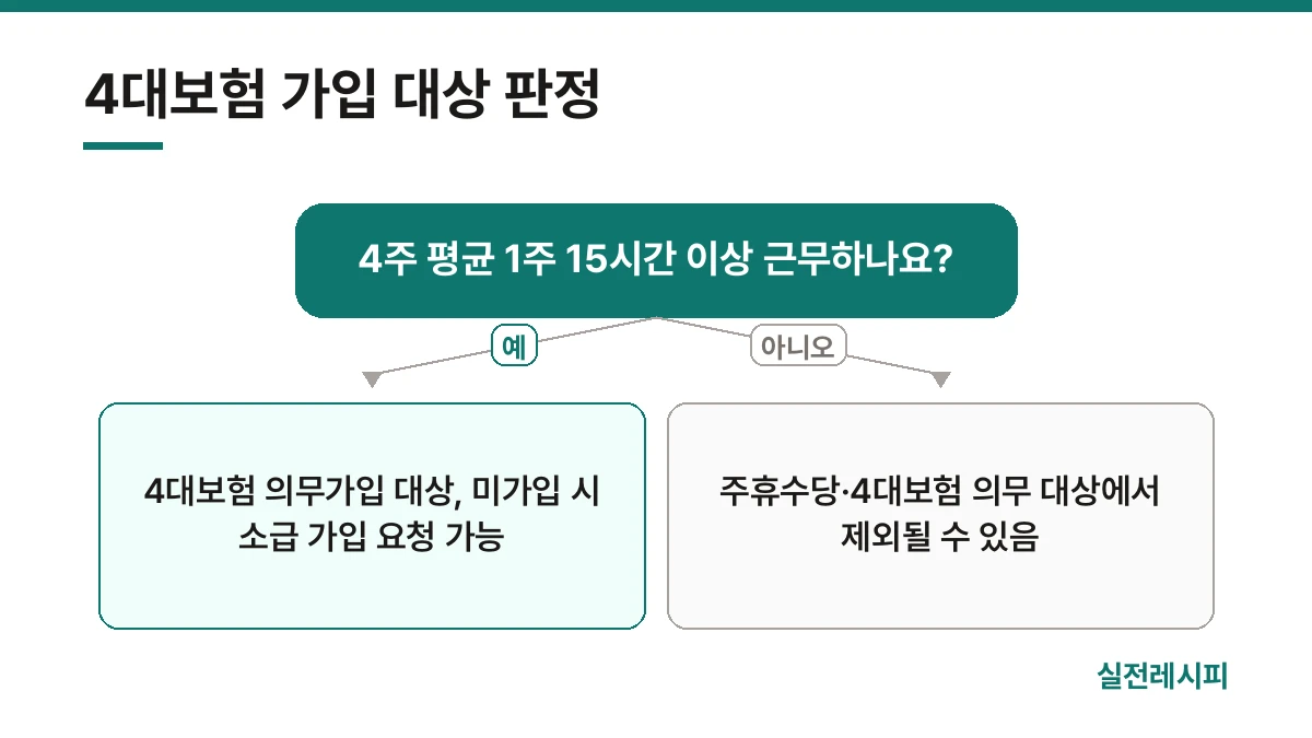 4대보험 가입 대상 판정 — 한 장 요약