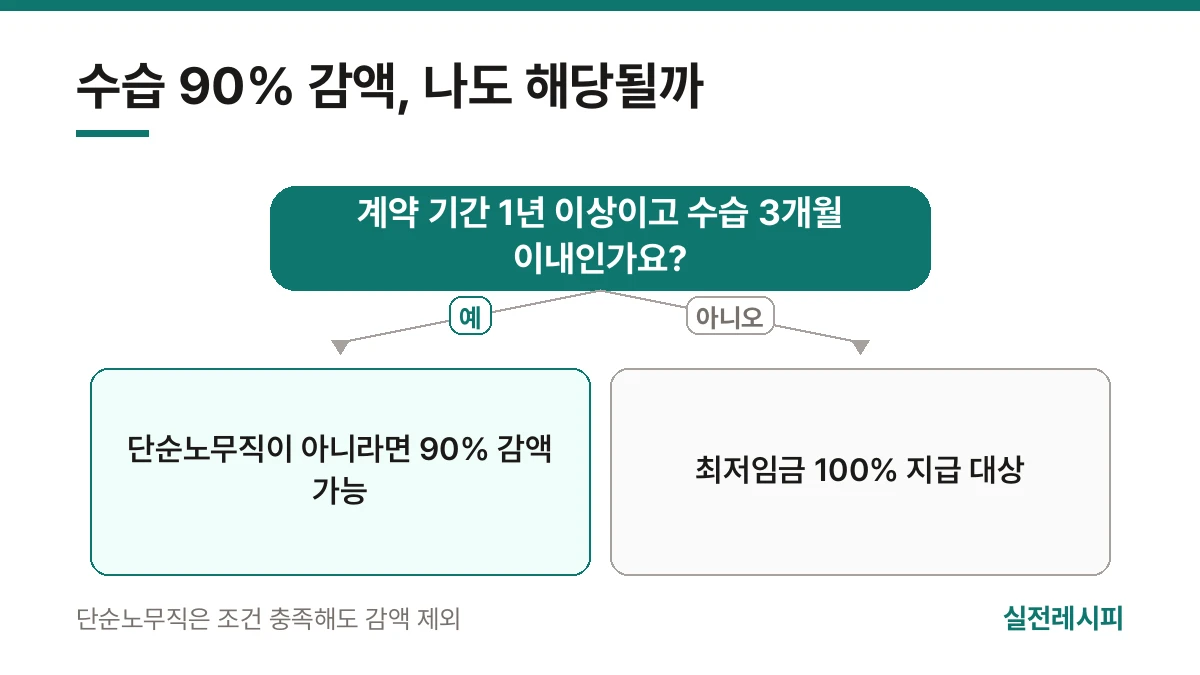 수습 90% 감액, 나도 해당될까 — 한 장 요약