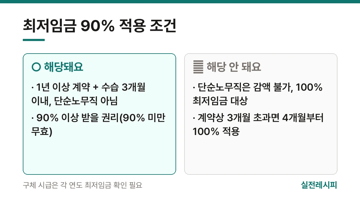 최저임금 90% 적용 조건 — 한 장 요약