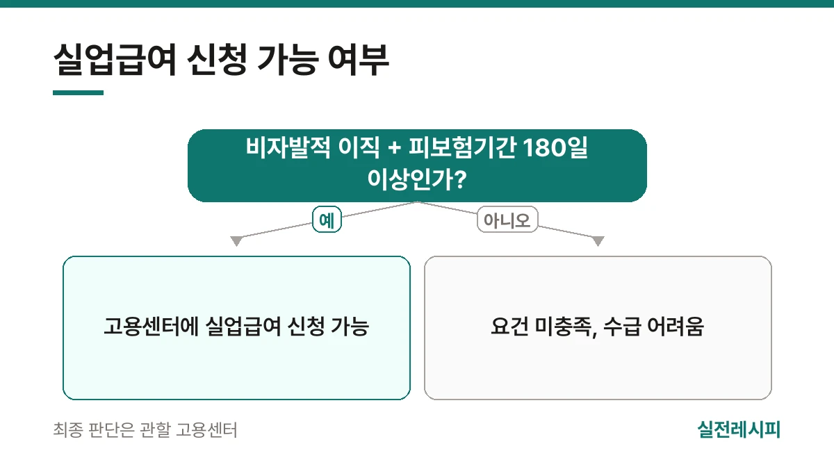 실업급여 신청 가능 여부 — 한 장 요약