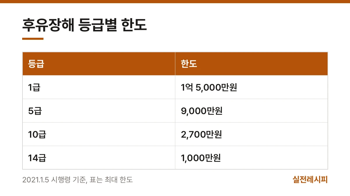 후유장해 등급별 한도 — 한 장 요약
