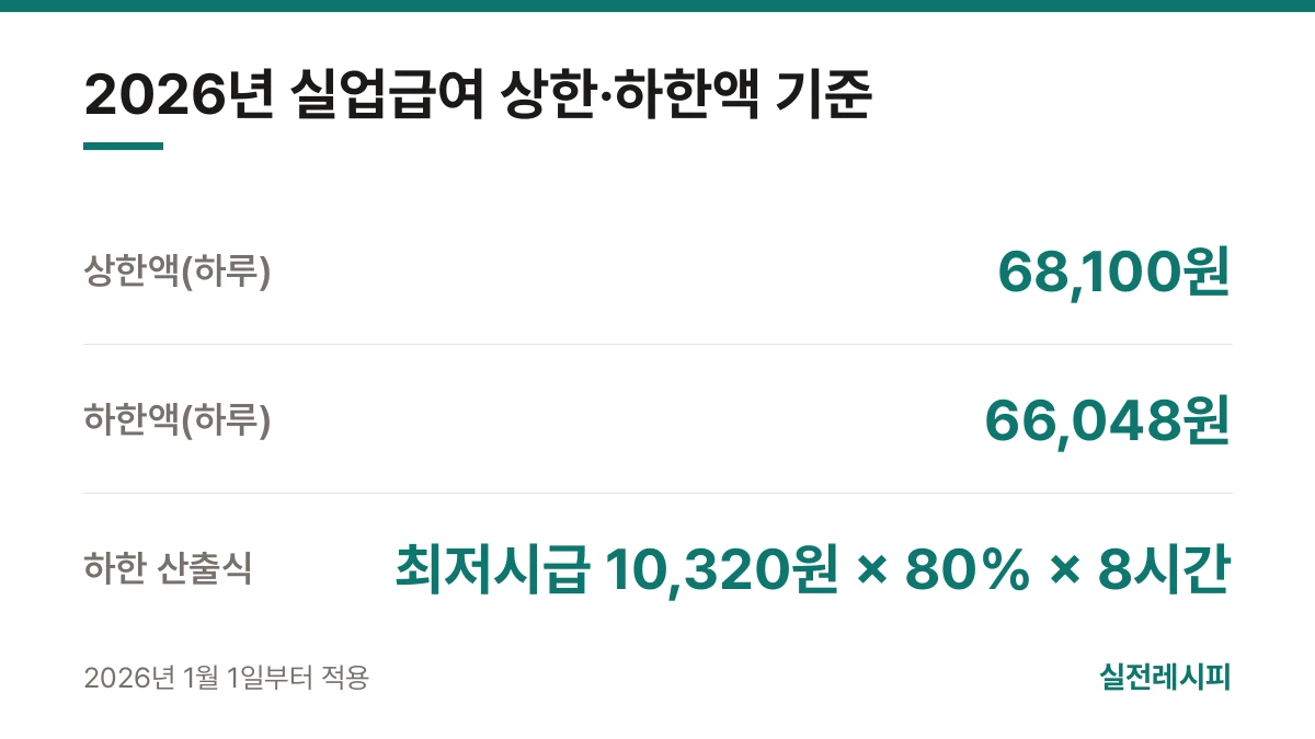2026년 실업급여 상한·하한액 기준 — 한 장 요약