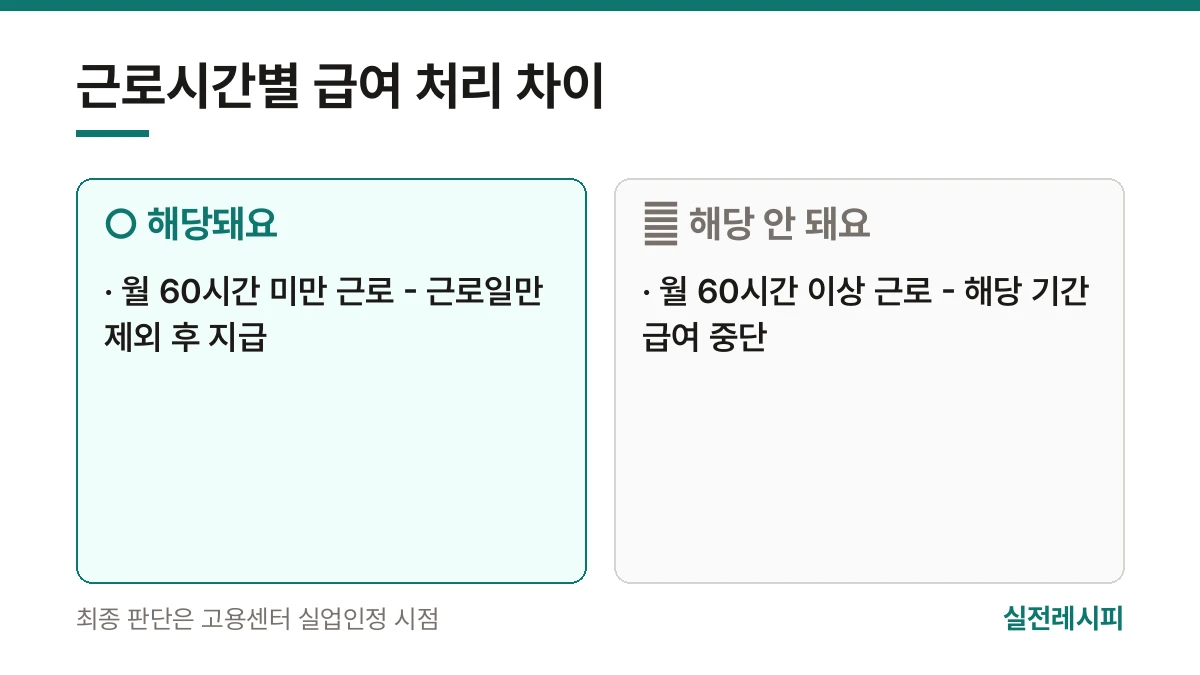 근로시간별 급여 처리 차이 — 한 장 요약