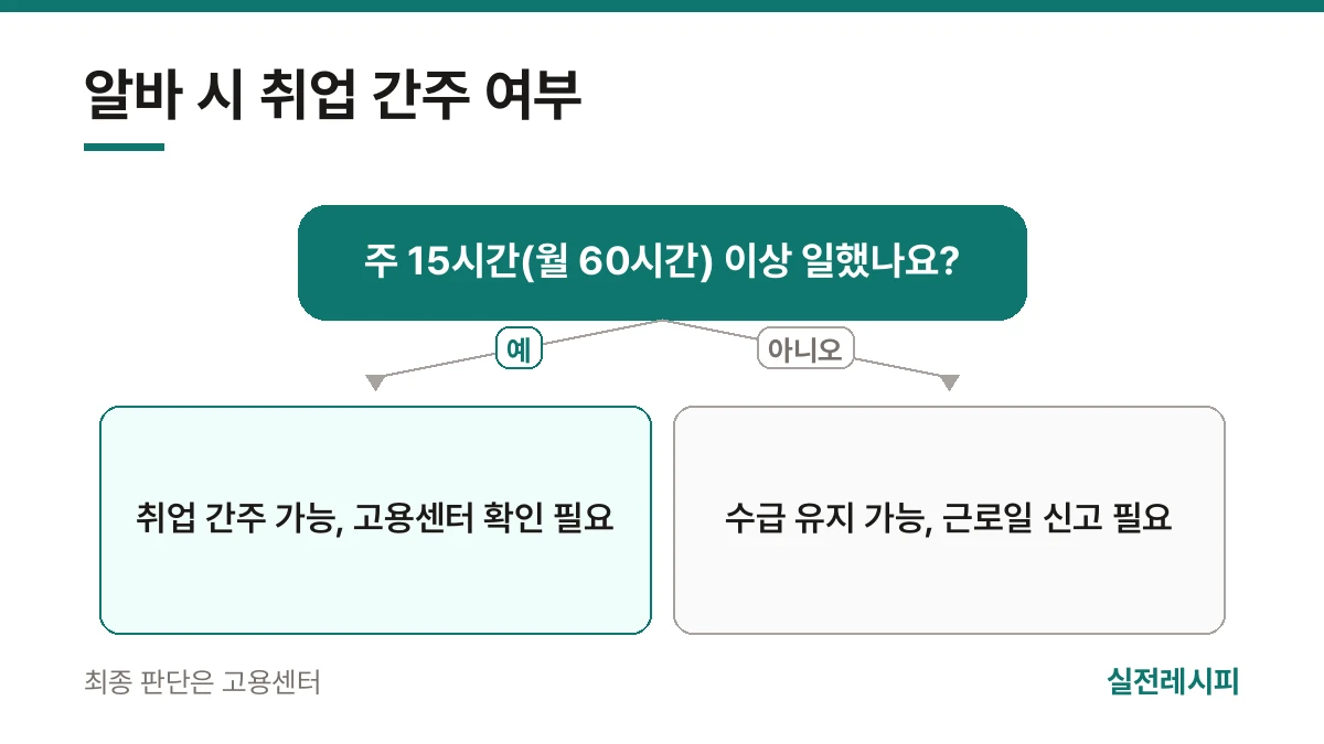 알바 시 취업 간주 여부 — 한 장 요약