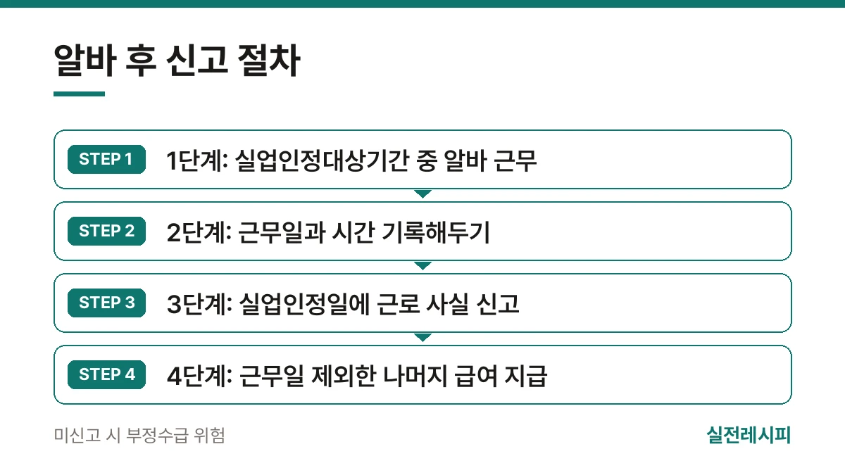 알바 후 신고 절차 — 한 장 요약