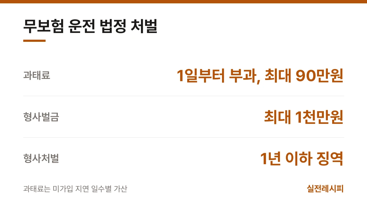 무보험 운전 법정 처벌 — 한 장 요약
