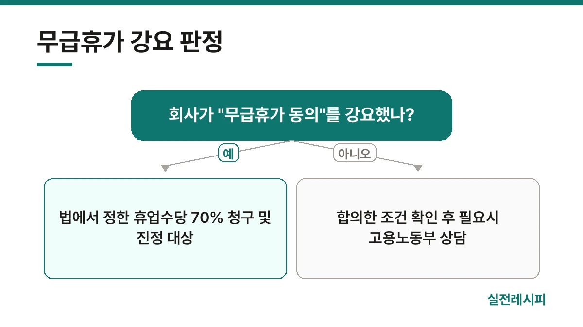 무급휴가 강요 판정 — 한 장 요약