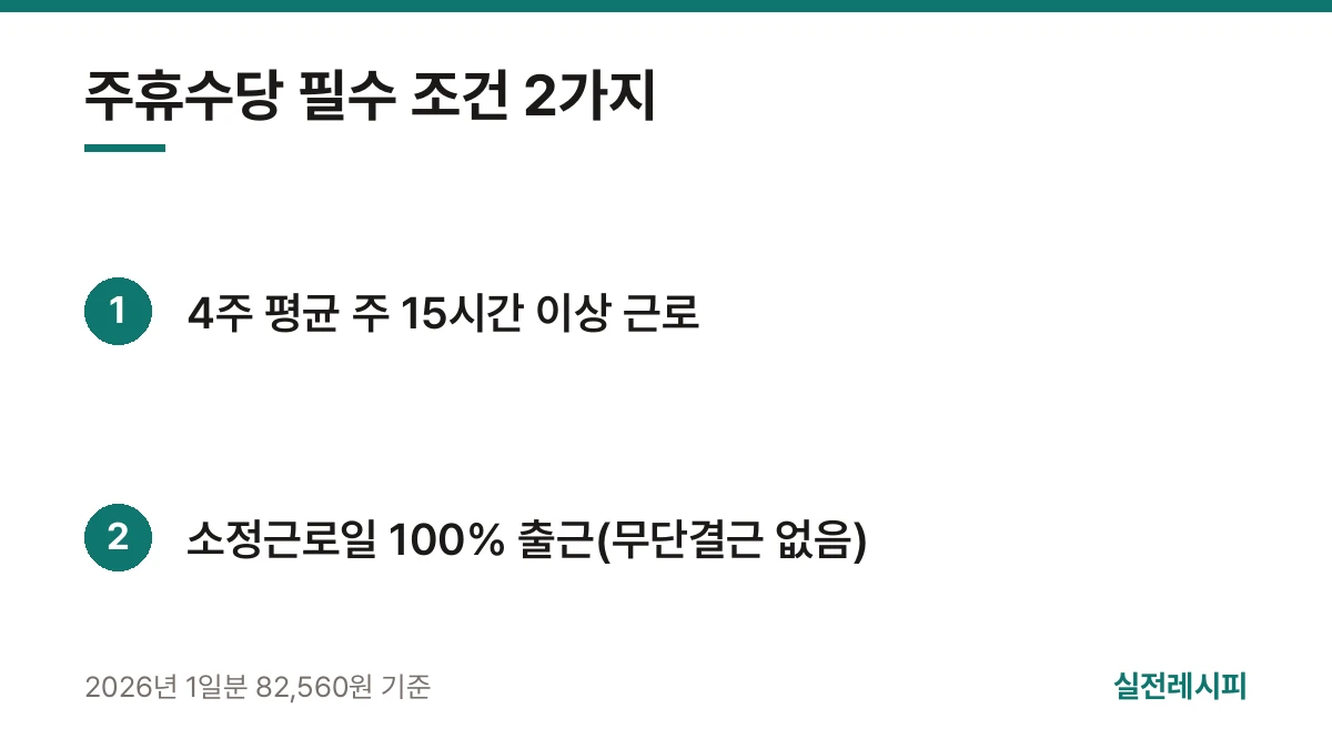 주휴수당 필수 조건 2가지 — 한 장 요약